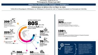 Πάνω από 900.000 € για συντήρηση σχολικών κτηρίων & μηχανήματα έργου στην Αλεξανδρούπολη 