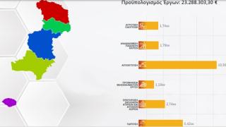 23 εκ. € στον Έβρο από το ΥΠΕΣ: «πρωταθλήτριες» Ορεστιάδα & Αλεξανδρούπολη 