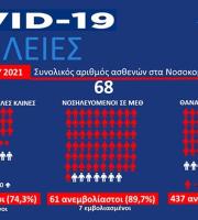 Πόσα άτομα νοσηλεύονται στο ΠΓΝΑ με covid-19 - Ποια είναι η κατάσταση σήμερα