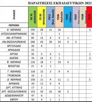 Πίνακας με τις παραιτήσεις στην Πρωτοβάθμια εκπαίδευση