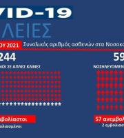 Πόσοι ασθενείς εμβολιασμένοι και μη νοσηλεύονται στα νοσοκομεία της 4η ΥΠΕ