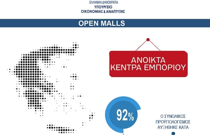 Υπ. Οικονομίας: 96 εκατ. ευρώ για Open Malls σε όλη τη χώρα - Δύο στον Έβρο