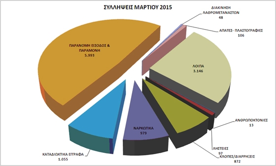Μηνιαίος απολογισμός αστυνομικής δραστηριότητας.