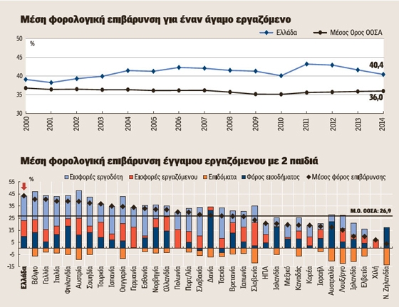 Ελληνική πρωτιά σε φόρους και εισφορές.