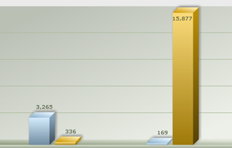 Είναι σαφές ότι πλέον μετανάστες και διακινητές βρίσκουν άλλες πύλες εισόδου στη χώρα μας.